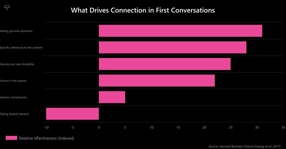 Horizontal bar chart showing genuine questions and specific references as most effective conversation approaches while faking interests backfires