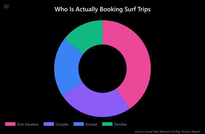 Doughnut chart showing solo travelers make up 40.5 percent of surf tourism revenue followed by couples at 25 percent