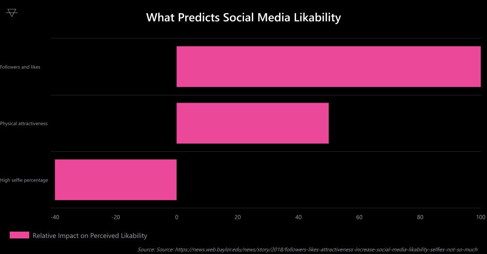 Horizontal bar chart showing followers and likes are twice as important as physical attractiveness for perceived likability while high selfie percentage decreases it