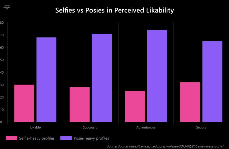 Bar chart comparing selfie-heavy versus posie-heavy Instagram profiles across likability success adventurousness and security ratings showing posies win every category