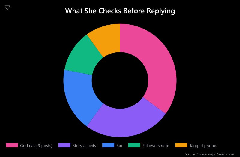 Doughnut chart showing the grid and story activity make up 60 percent of what she checks on your instagram profile before replying to your DM