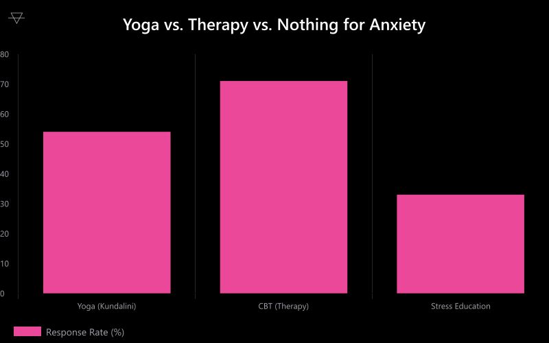 Bar chart comparing anxiety treatment response rates showing yoga at 54 percent CBT at 71 percent and stress education control at 33 percent