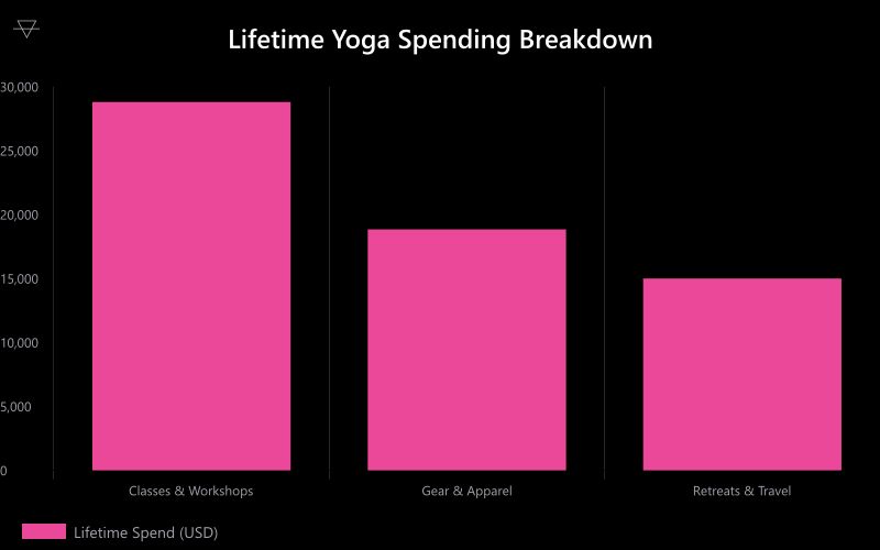 Bar chart showing lifetime yoga spending breakdown with classes and workshops at 28800 dollars gear and apparel at 18840 and retreats and travel at 15000